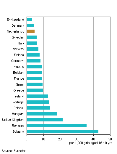 Number Of Teenage Mothers Unprecedentedly Low