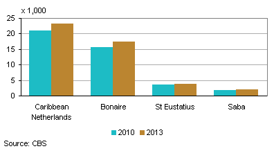 Population Caribbean Netherlands, 1 January