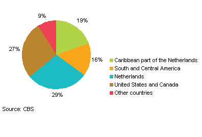 Immigration by country of origin, Caribbean Netherlands, 2012