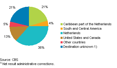 Emigration by country of destination, Caribbean Netherlands, 2012