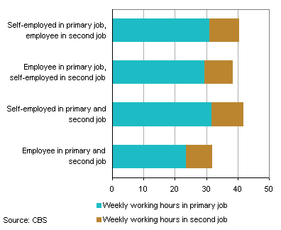 More than half a million people have two jobs