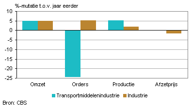 Omzet, orders, productie en afzetprijs (december 2013)