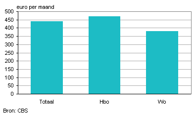 Studentenloon per uur