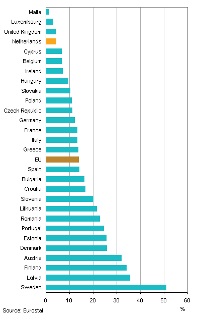 Netherlands performs above average on themes Europe 2020