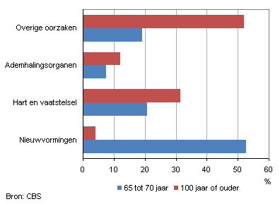 Aantal 100-plussers verdubbeld sinds 2000