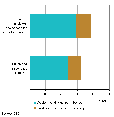 More Second-job Holders