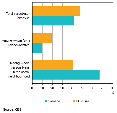 More elderly exposed to violence