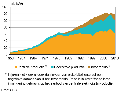 Elektriciteitsverbruik 16 keer hoger in 1950